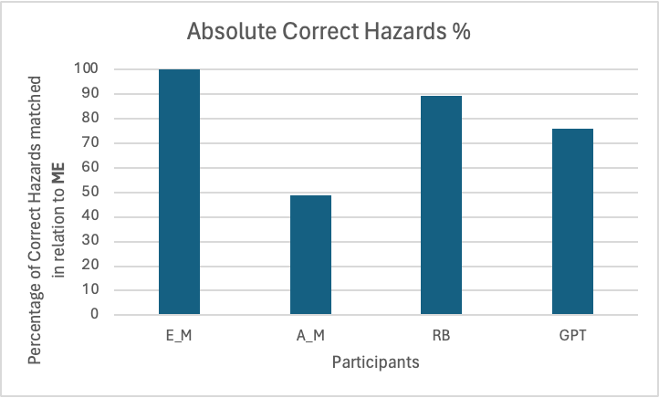 Figure 2.1.1: Comparison of the Absolute Correct Hazards for each participant.