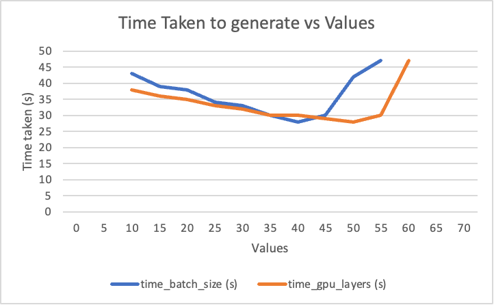Figure 1.4.2b: The time taken to generate the matrix according to different values of batch_size and gpu_layers.