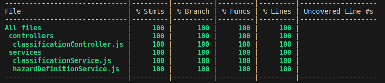 Figure 1.1.1a: Code coverage of the unit tests for the API.