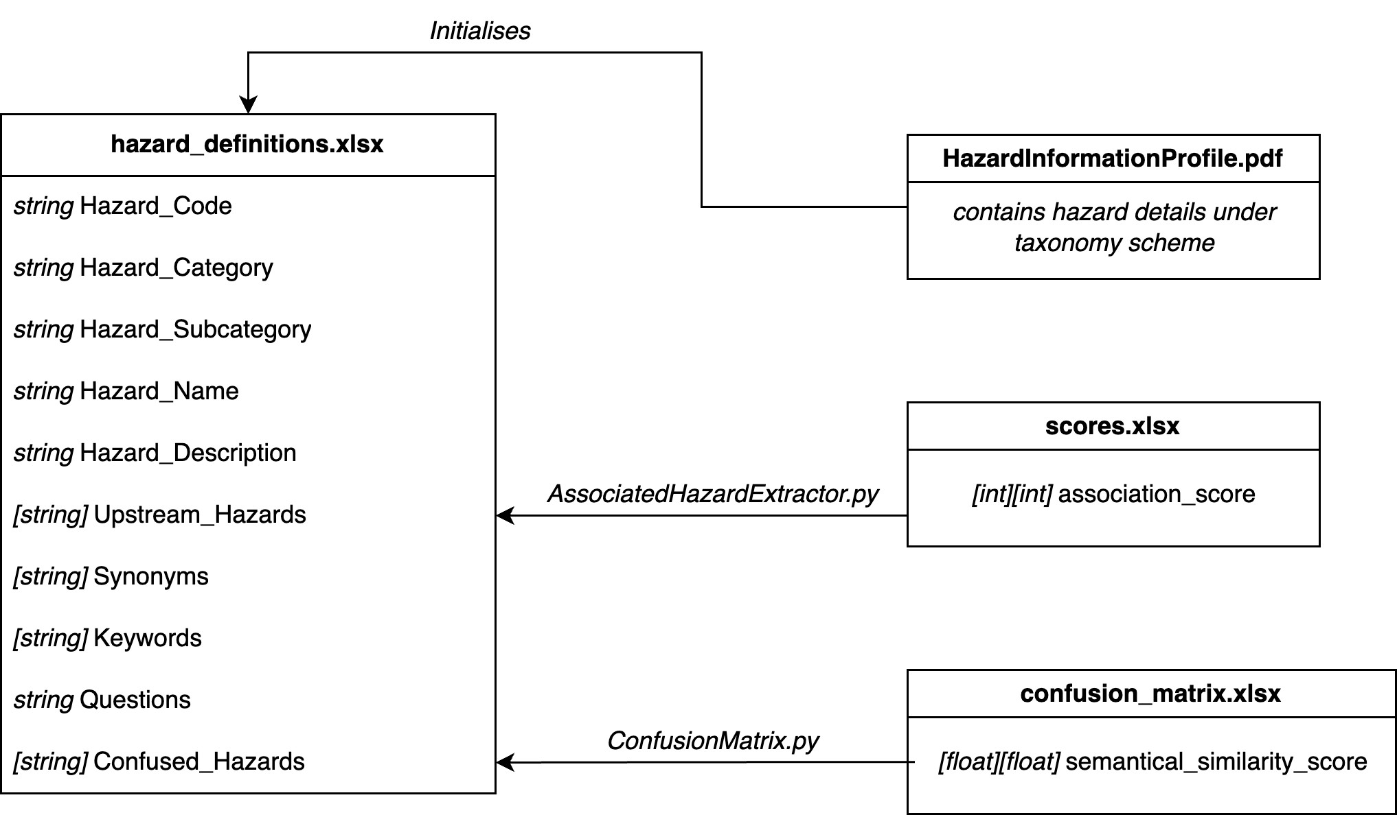 Figure 1.2.5a: ER Diagram of the database structure of the tool.