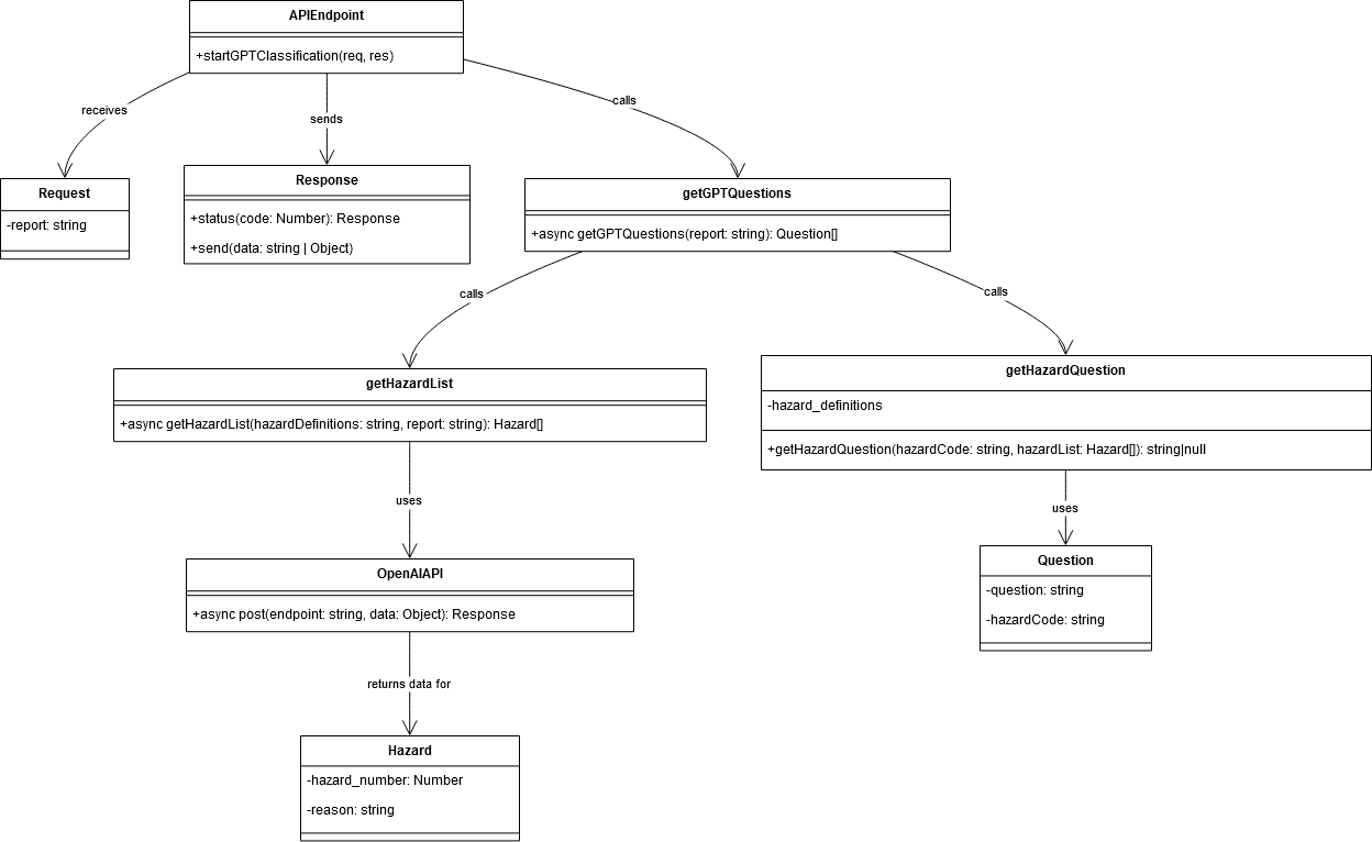Figure 1b: A UML diagram for the API structure.