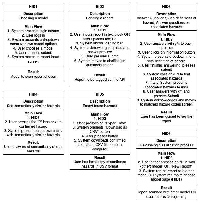 Figure 4: Descriptions of each use case.