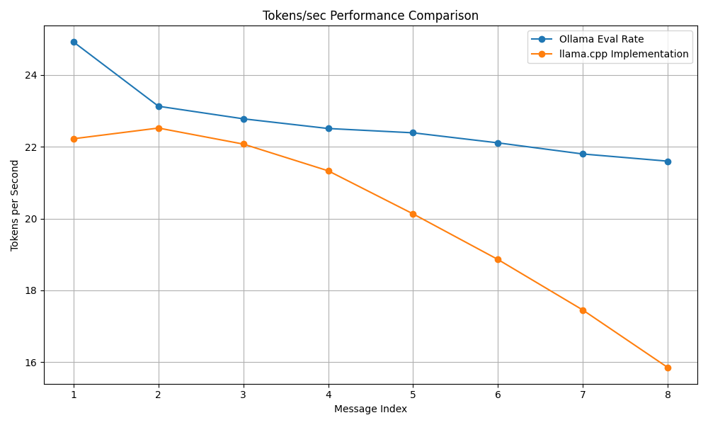 Ollama v llama.cpp performance comparison