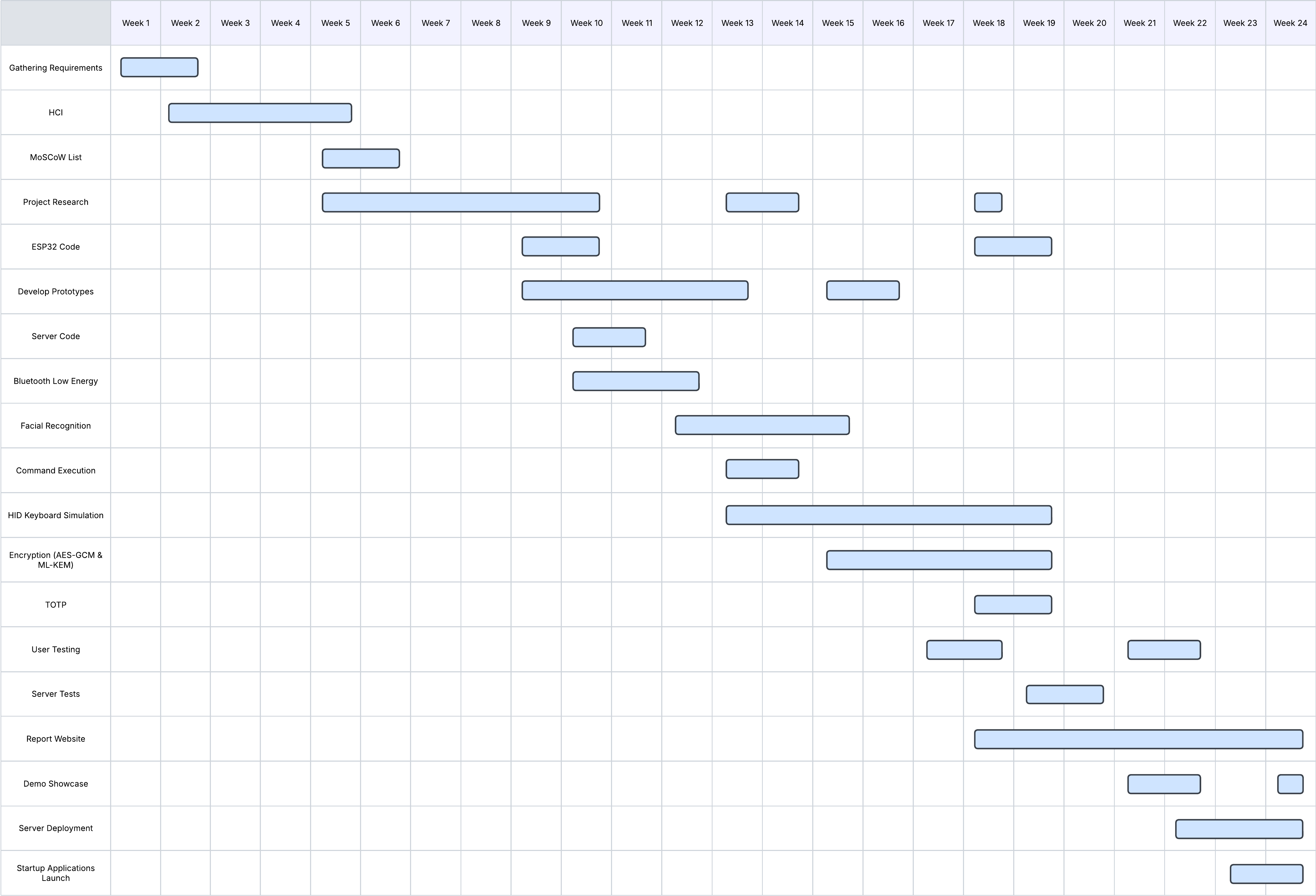 Gantt chart