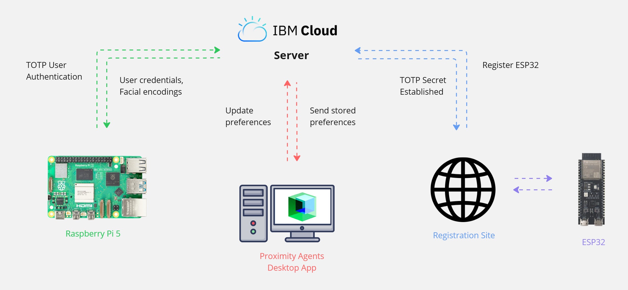 System Design | Quantum Proximity Gateway
