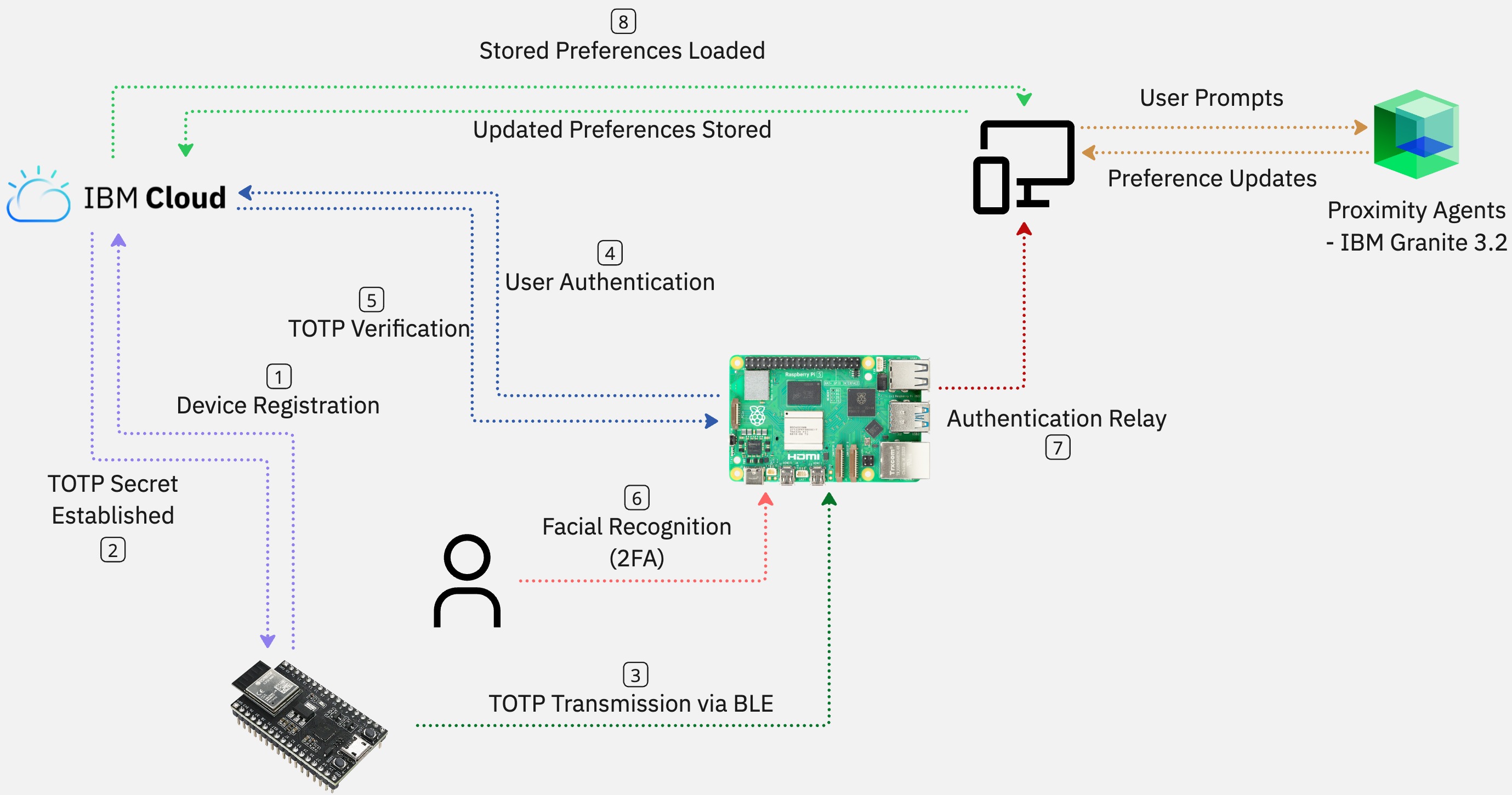System Architecture