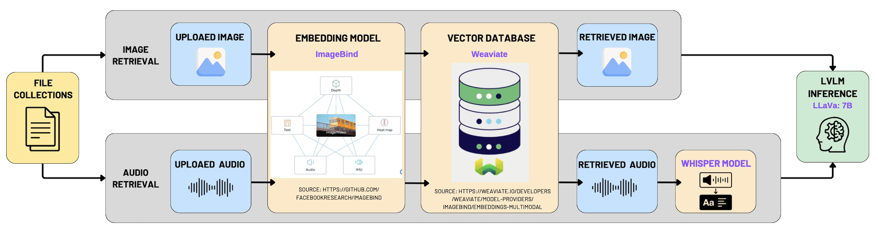 System Architecture Overview