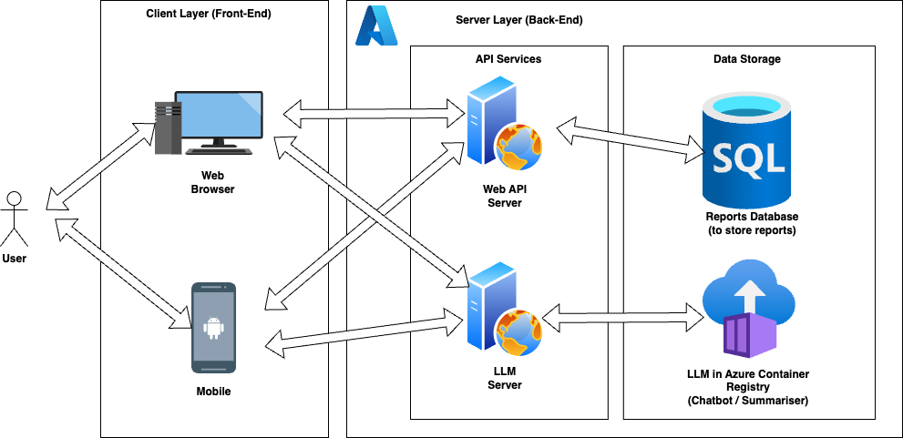 Simplified System Architecture