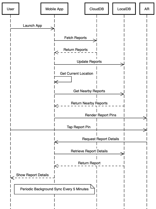 Sequence Diagram for Retrieivng Reports