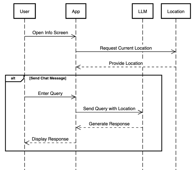 Sequence Diagram for Creating Reports
