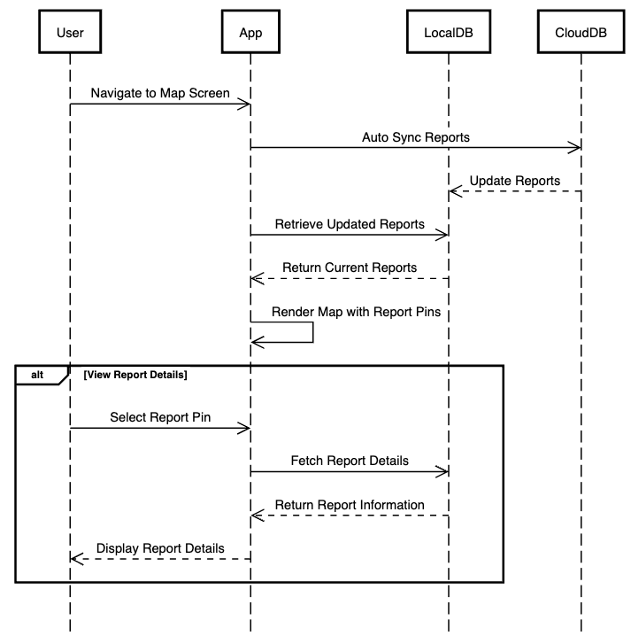 Sequence Diagram for Viewing Reports