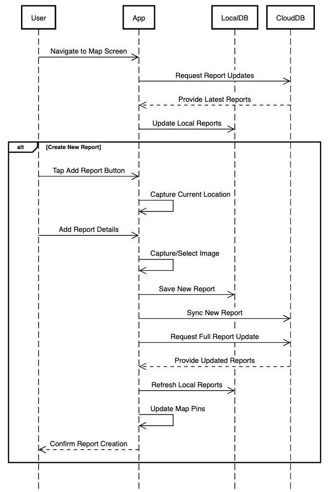 Sequence Diagram for Creating Reports