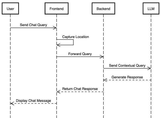 Sequence Diagram for Creating Reports