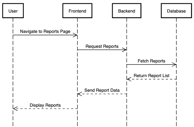 Sequence Diagram for Retrieivng Reports