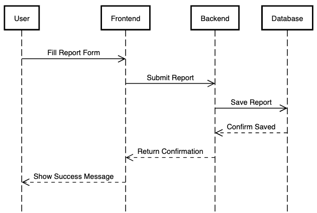 Sequence Diagram for Viewing Reports