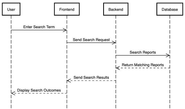 Sequence Diagram for Creating Reports