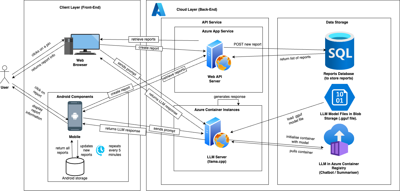 System Architecture Diagram
