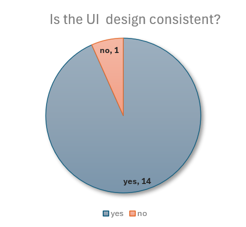 UI Consistency Chart