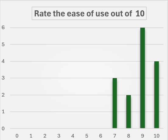 Ease of Use Chart