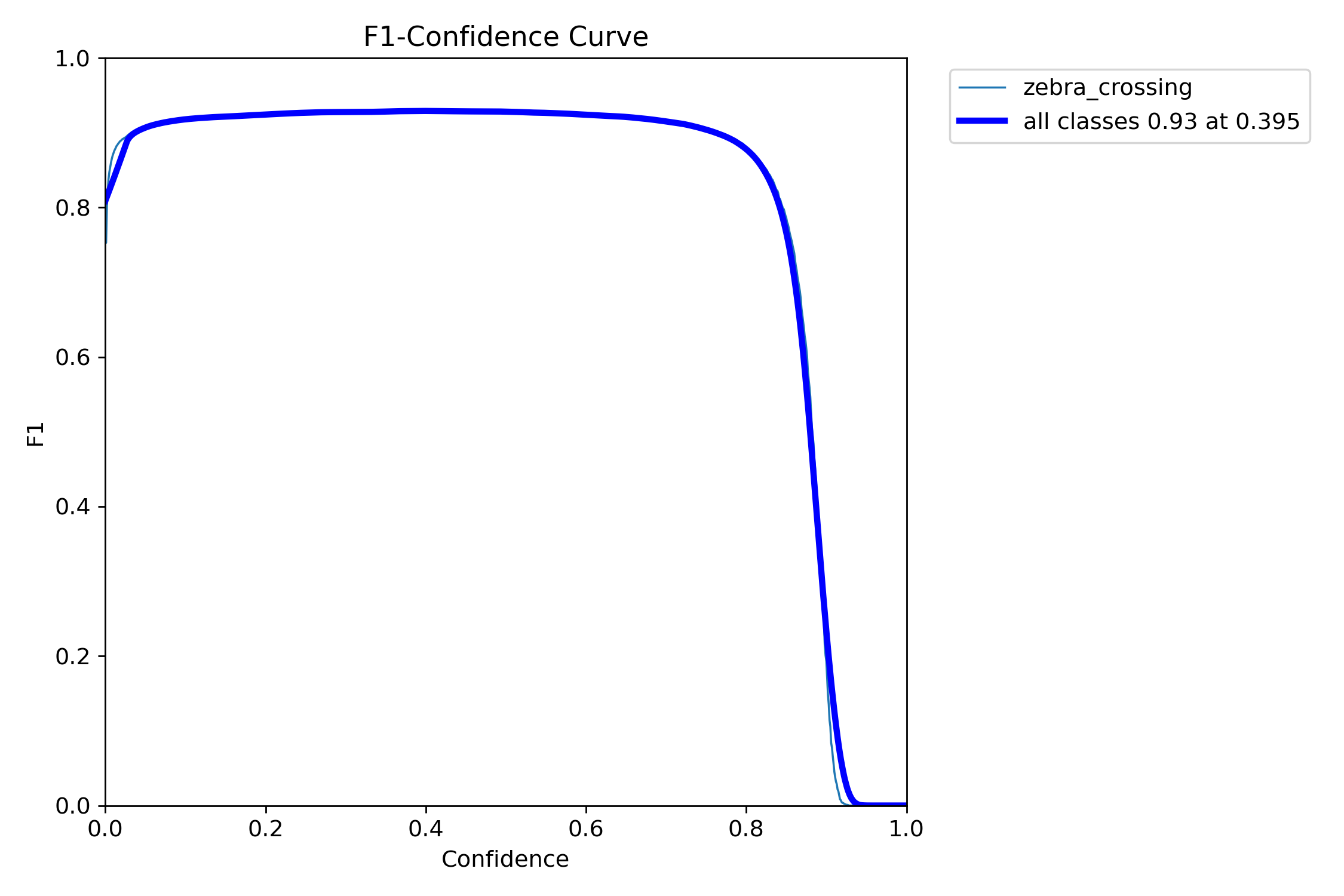 F1-confidence Curve
