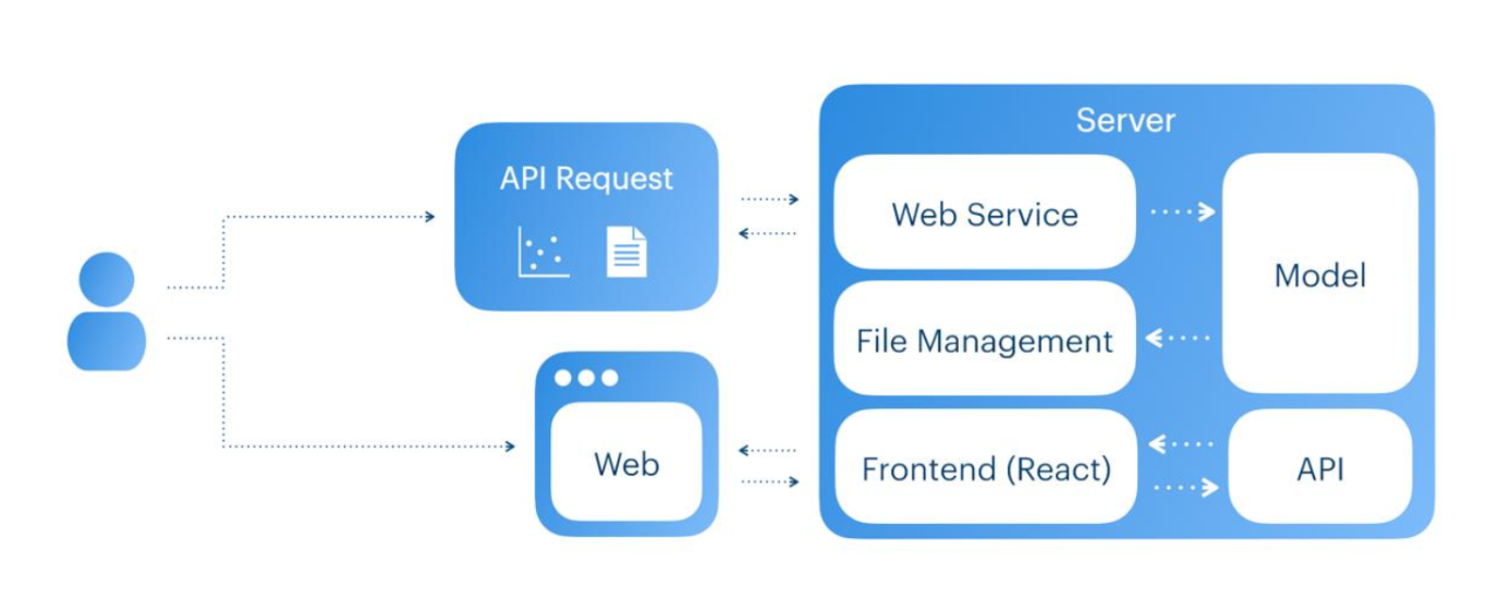 System Architecture Visualization