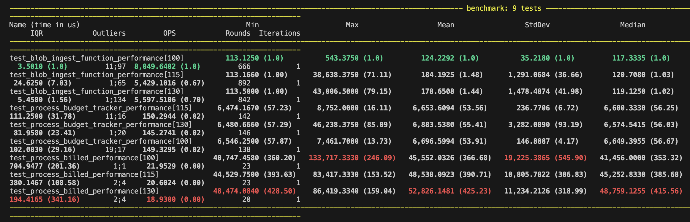 Pytest Benchmark Results