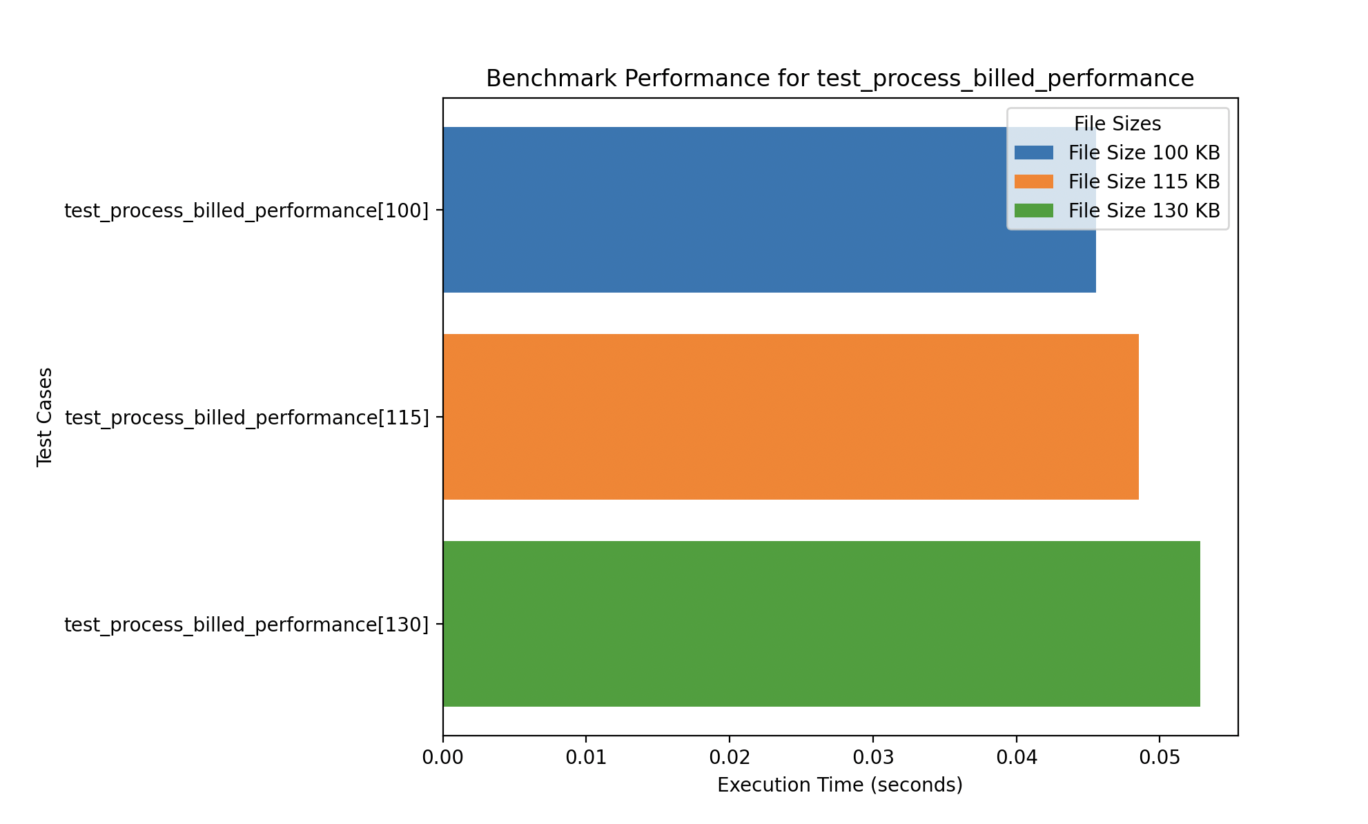 Billed File Benchmark Chart