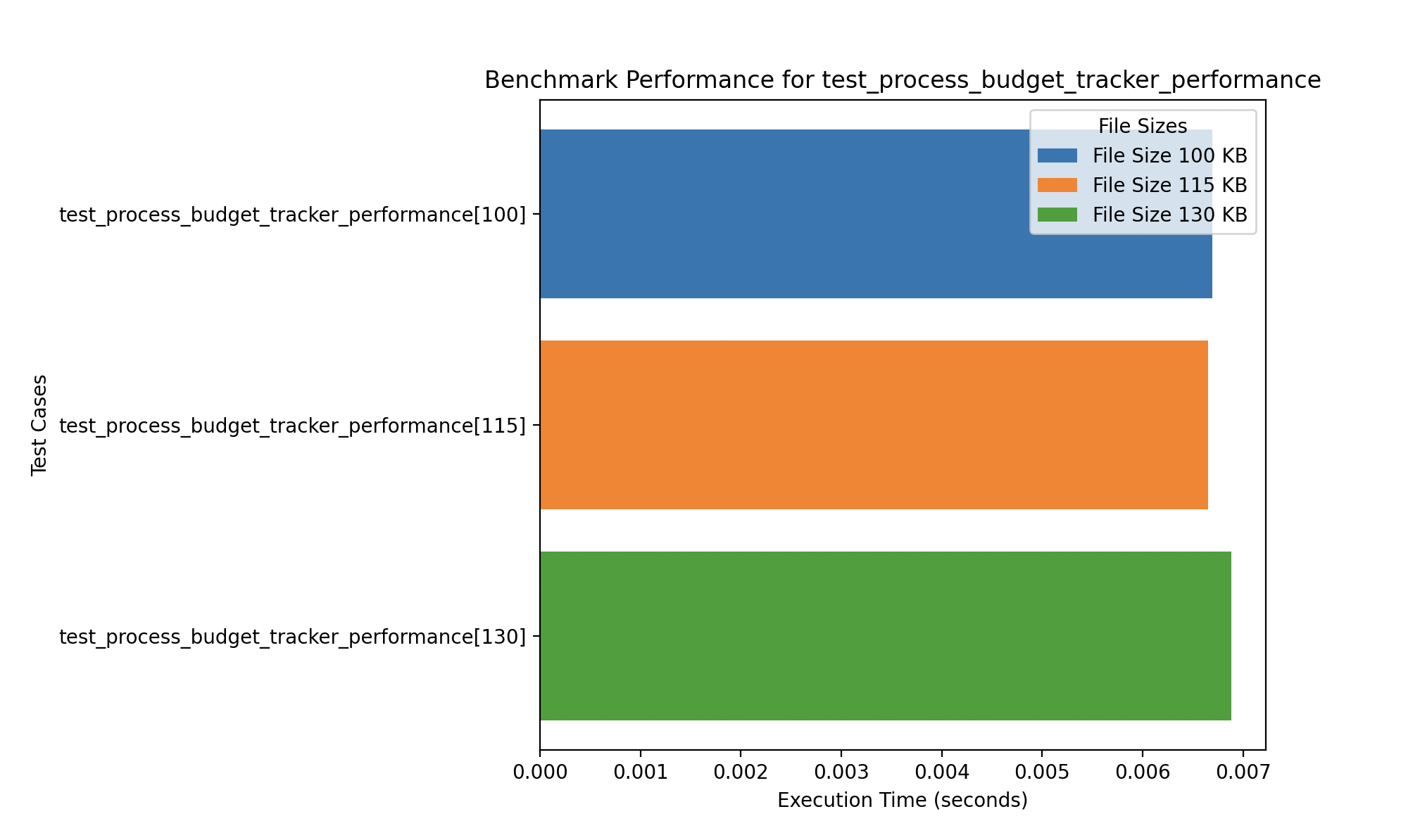 Budget Tracker Benchmark Chart