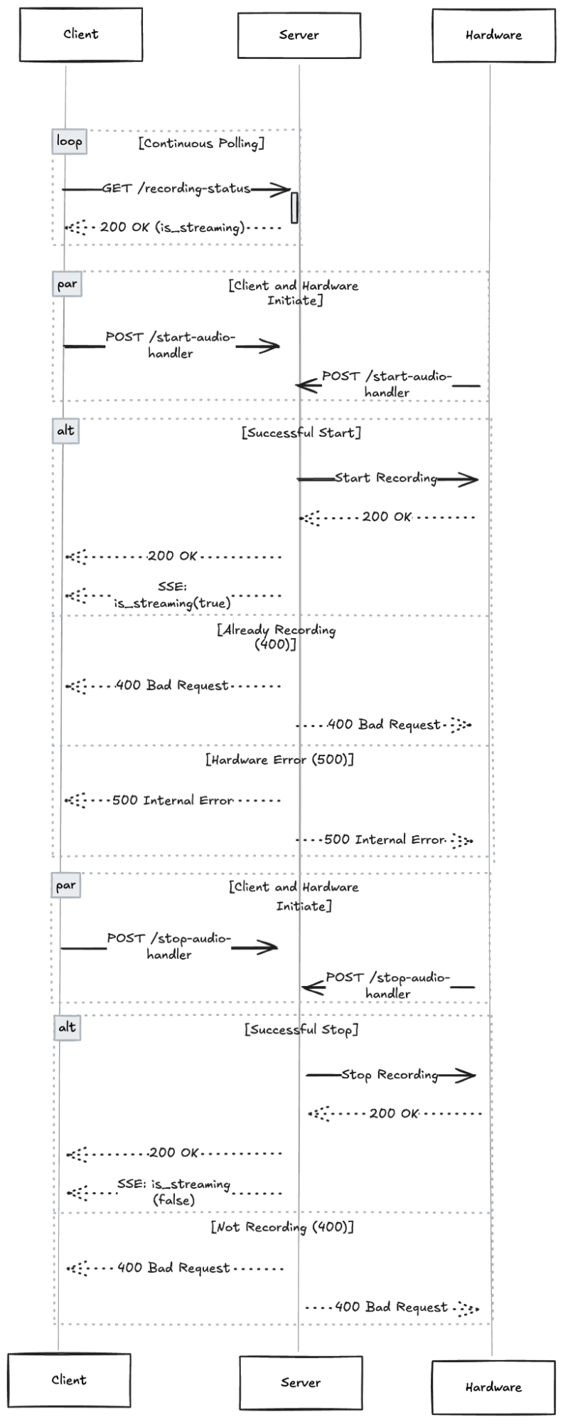 Sequence Diagram for Audio Recorder