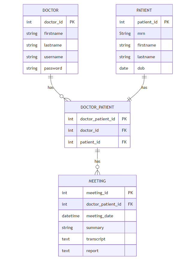 ER Diagram