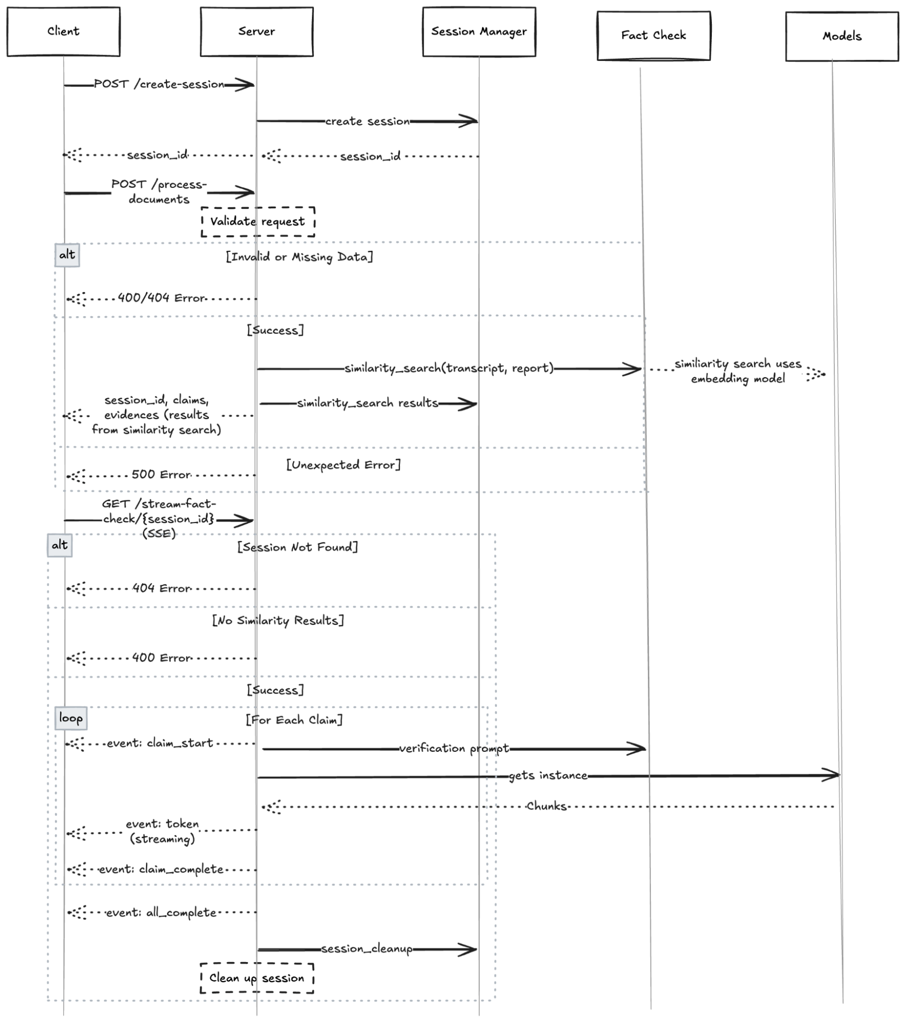 Sequence Diagram for Fact-Check