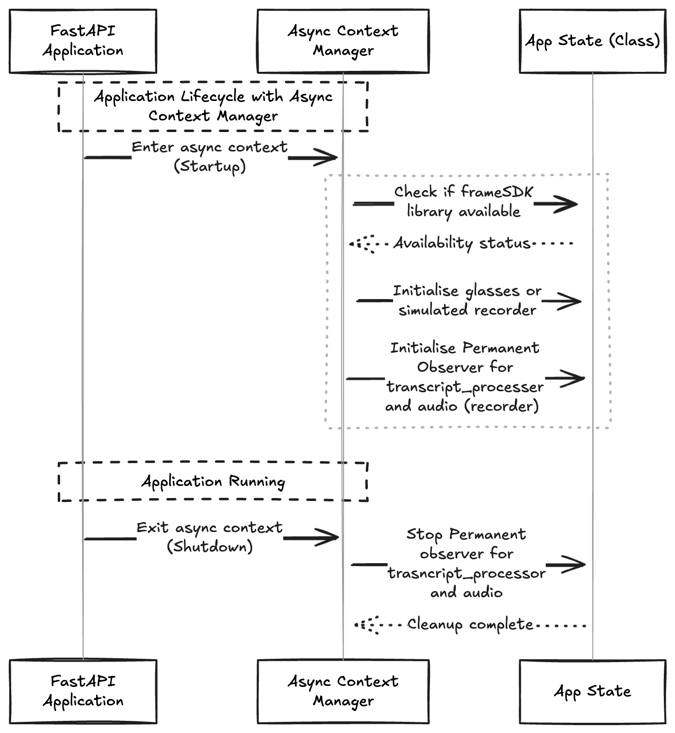 Sequence Diagram for Observer and Glasses/Recorder Initialisation
