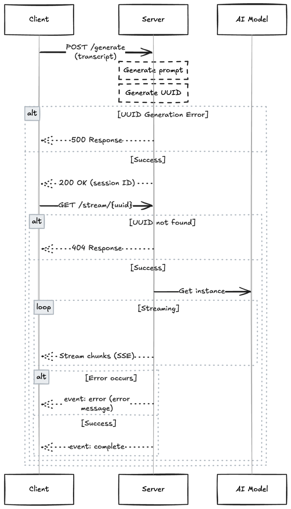 Sequence Diagram for Report Generation