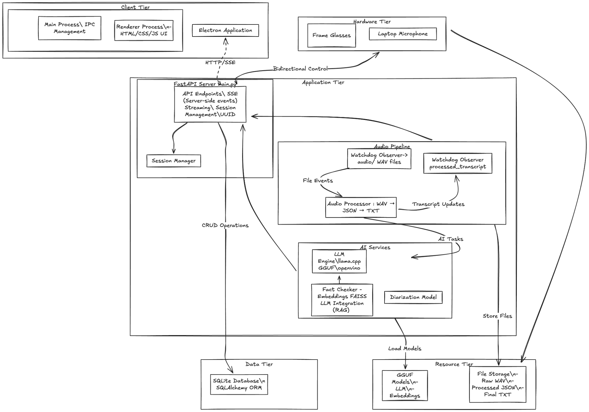 System Architecture Diagram