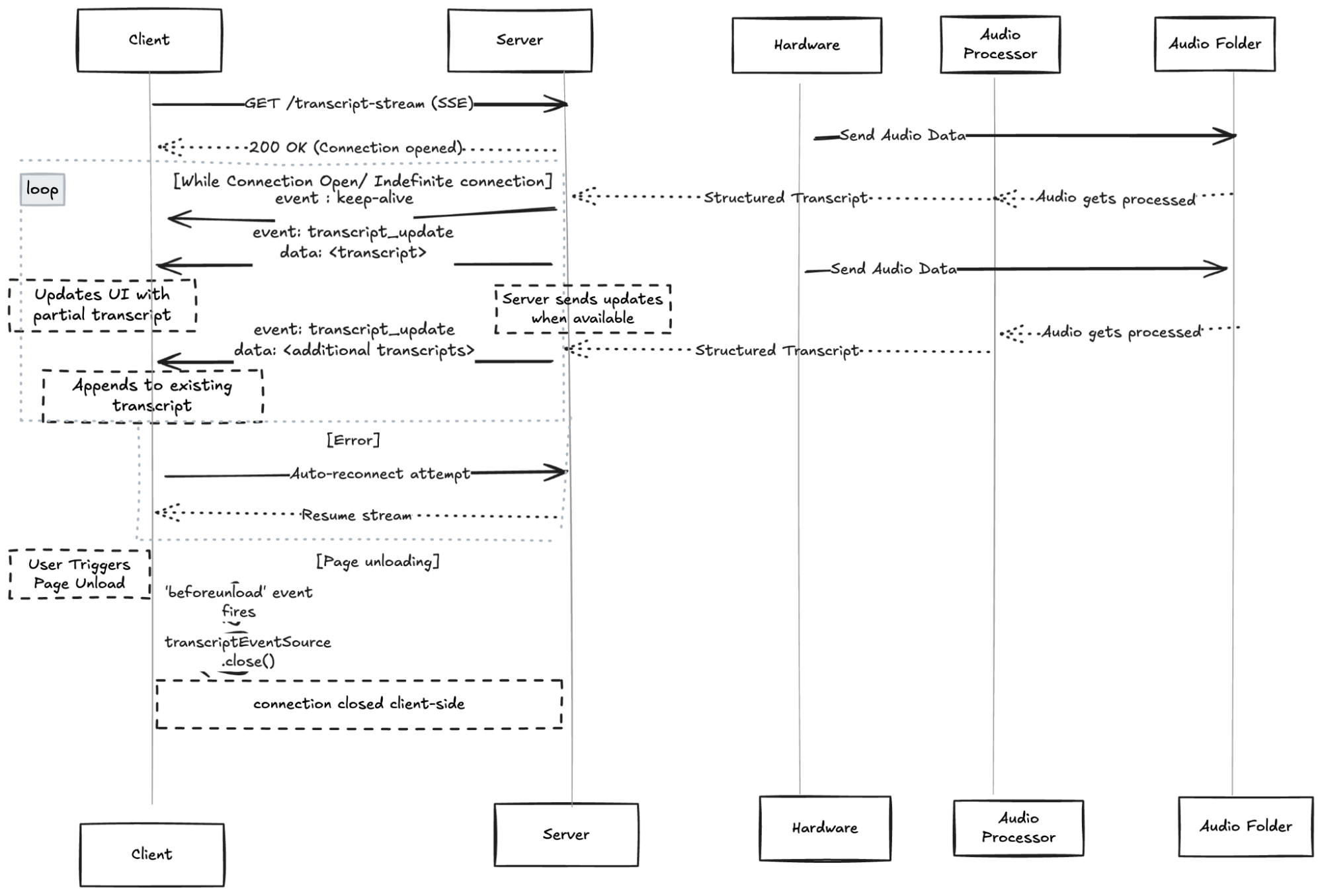 Sequence Diagram for Transcript