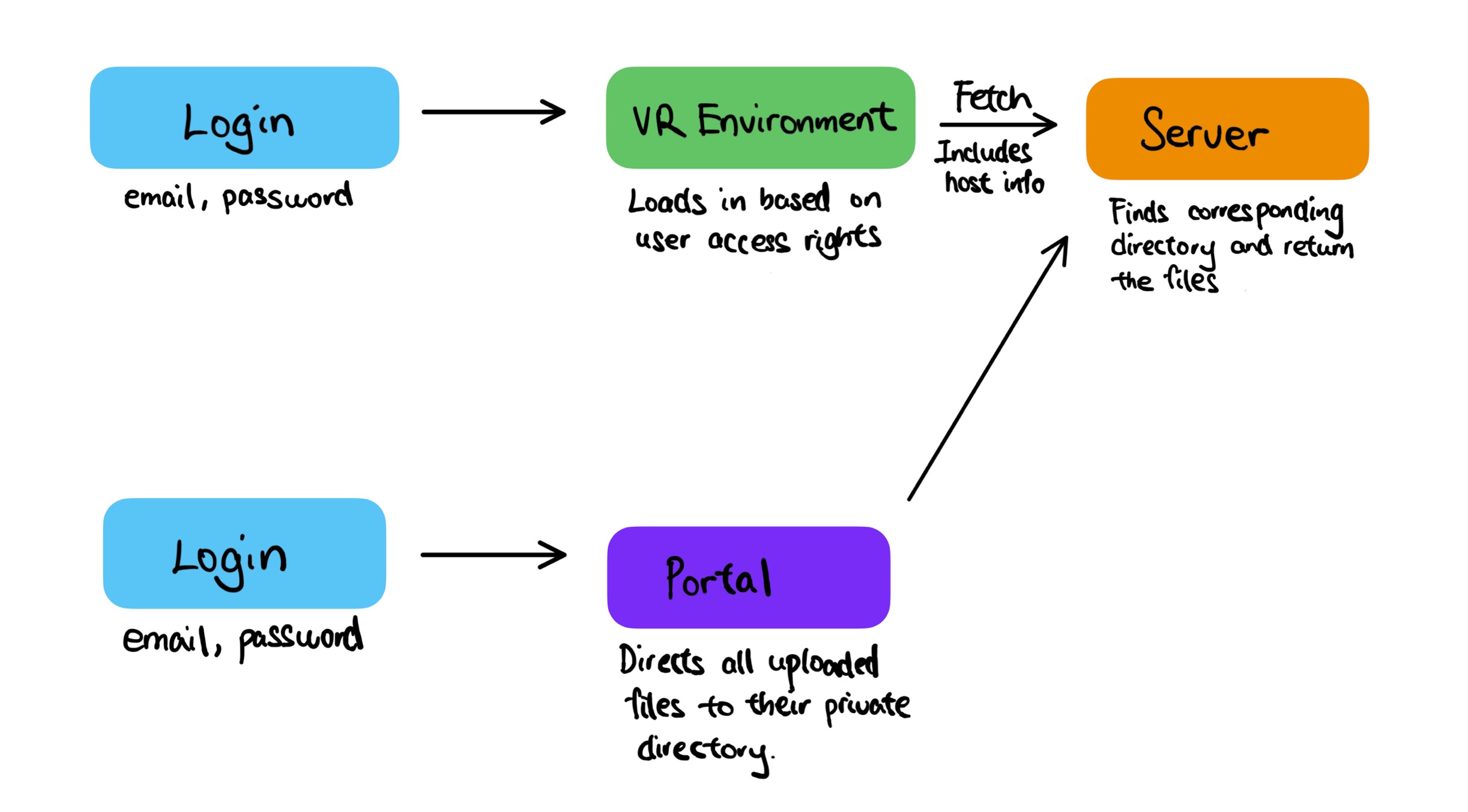 System Design | WebVR for Pharmacists