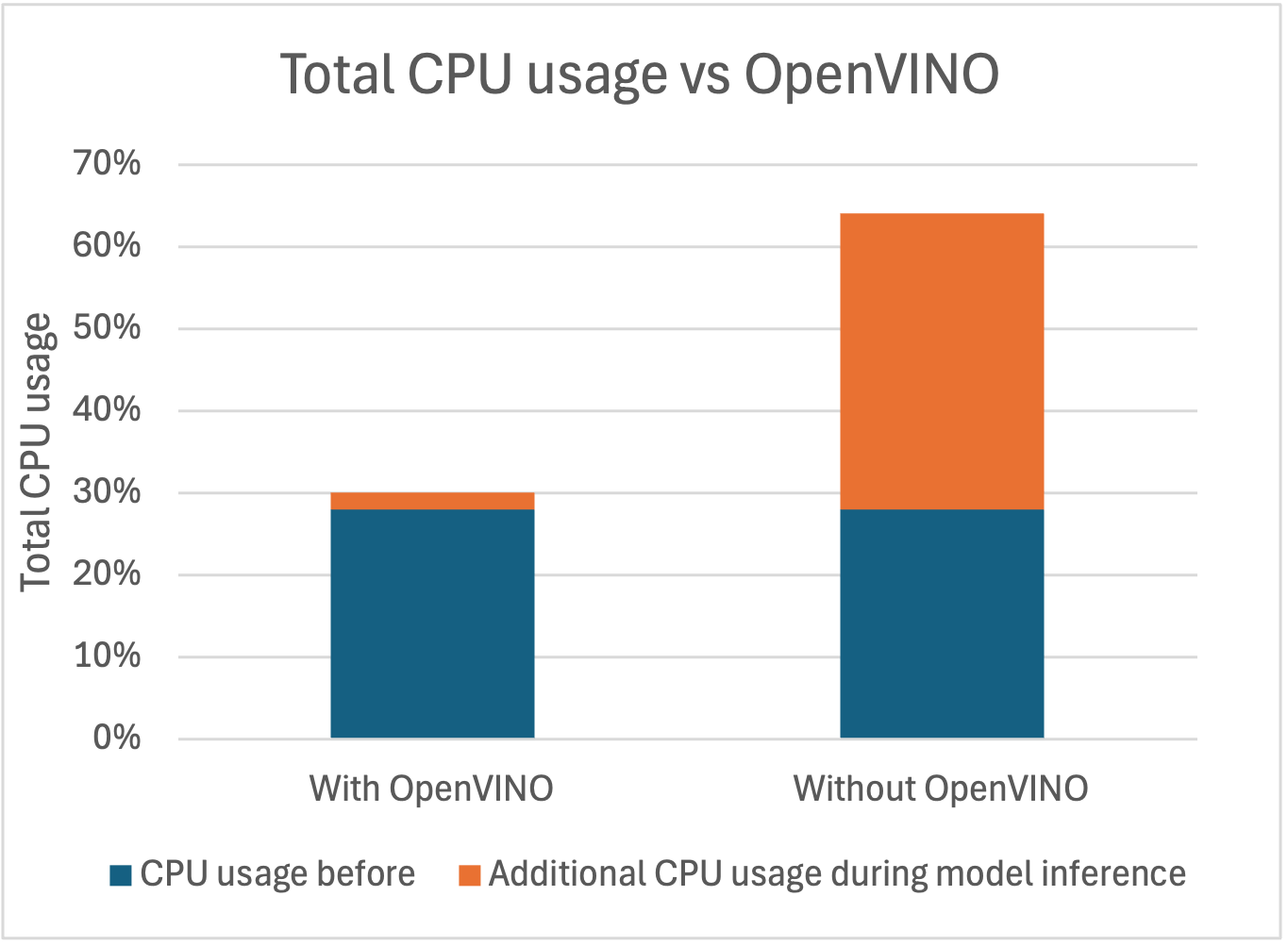 OpenVINO™ vs non-OpenVINO™ average CPU usage during model inference