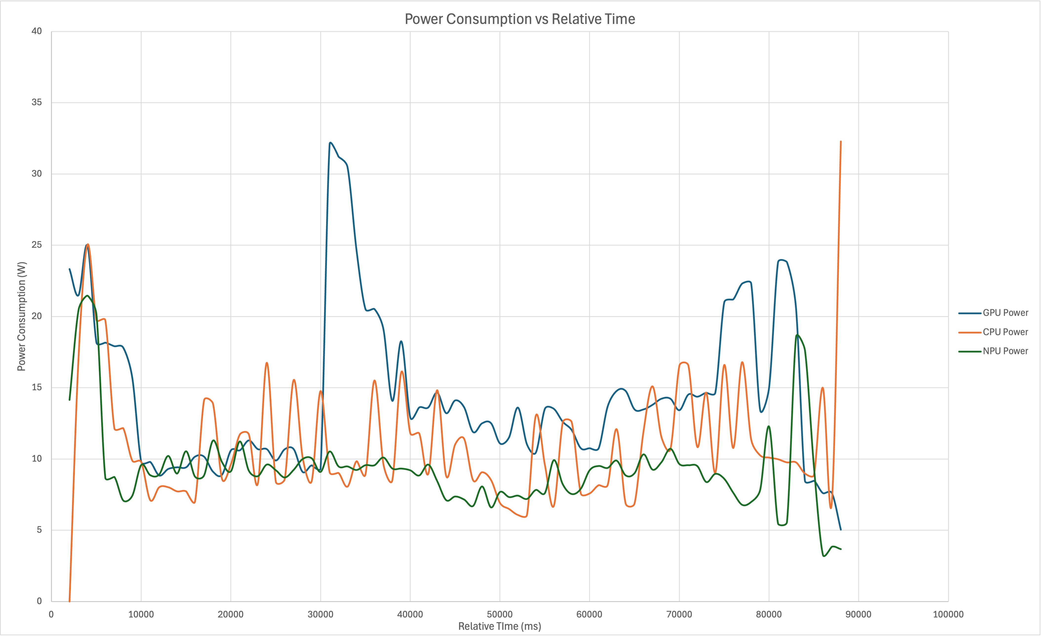 Utilised power of Intel Core Ultra 5 Processor 125H CPU, Intel Arc Graphics GPU, Intel AI Boost NPU when running OpenVINO-pipelined inference models