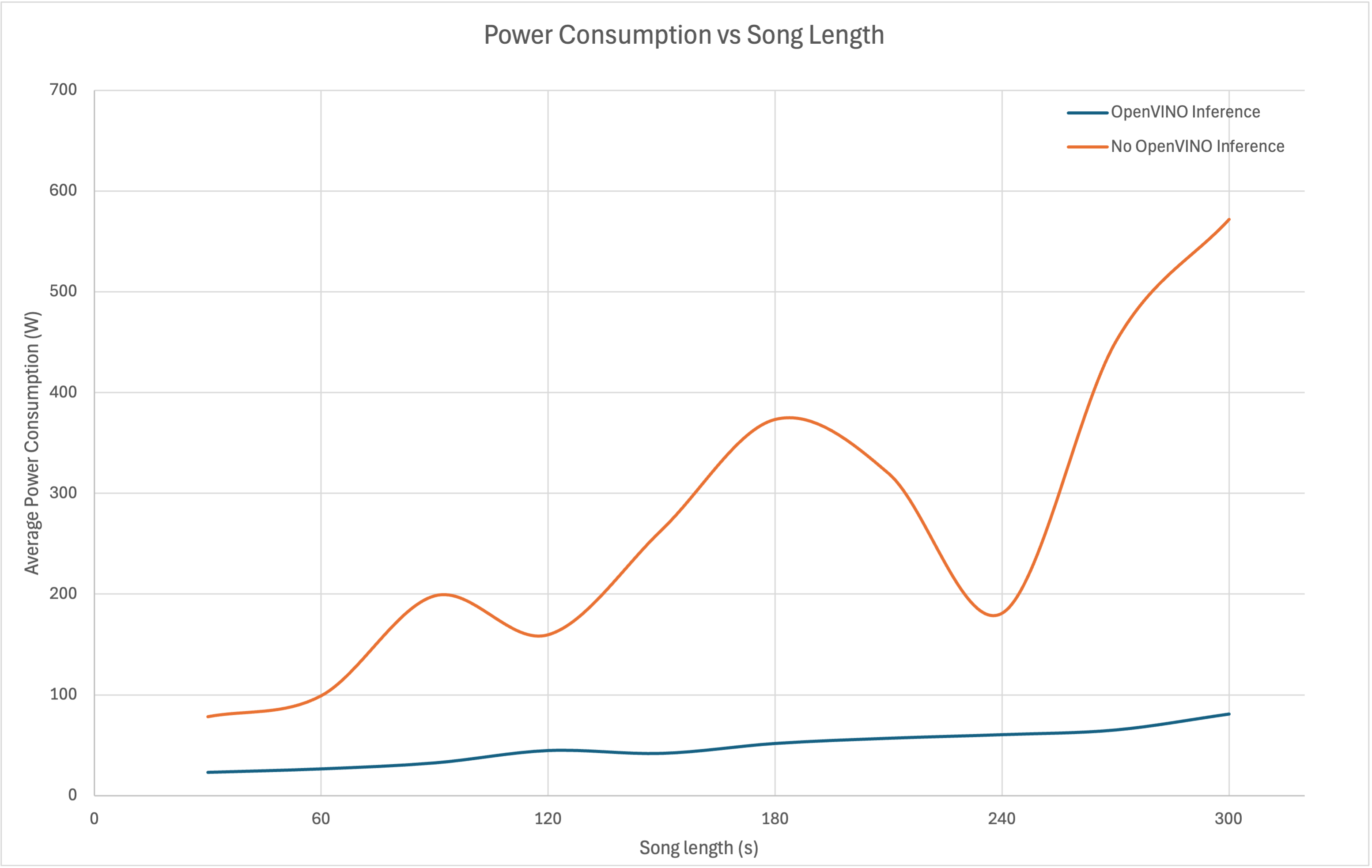 OpenVINO™ vs non-OpenVINO™ average power consumption against track length