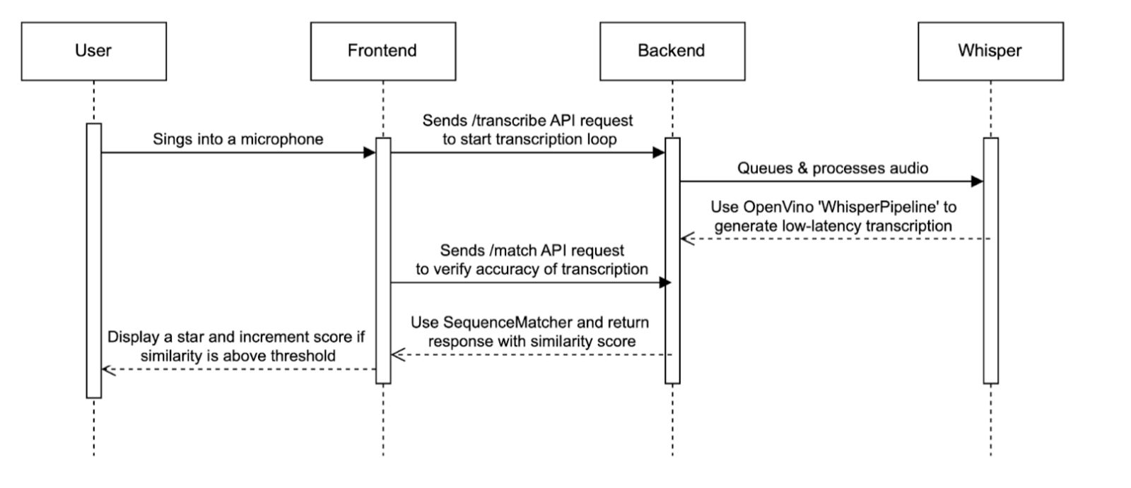 Speech Recognition Flow
