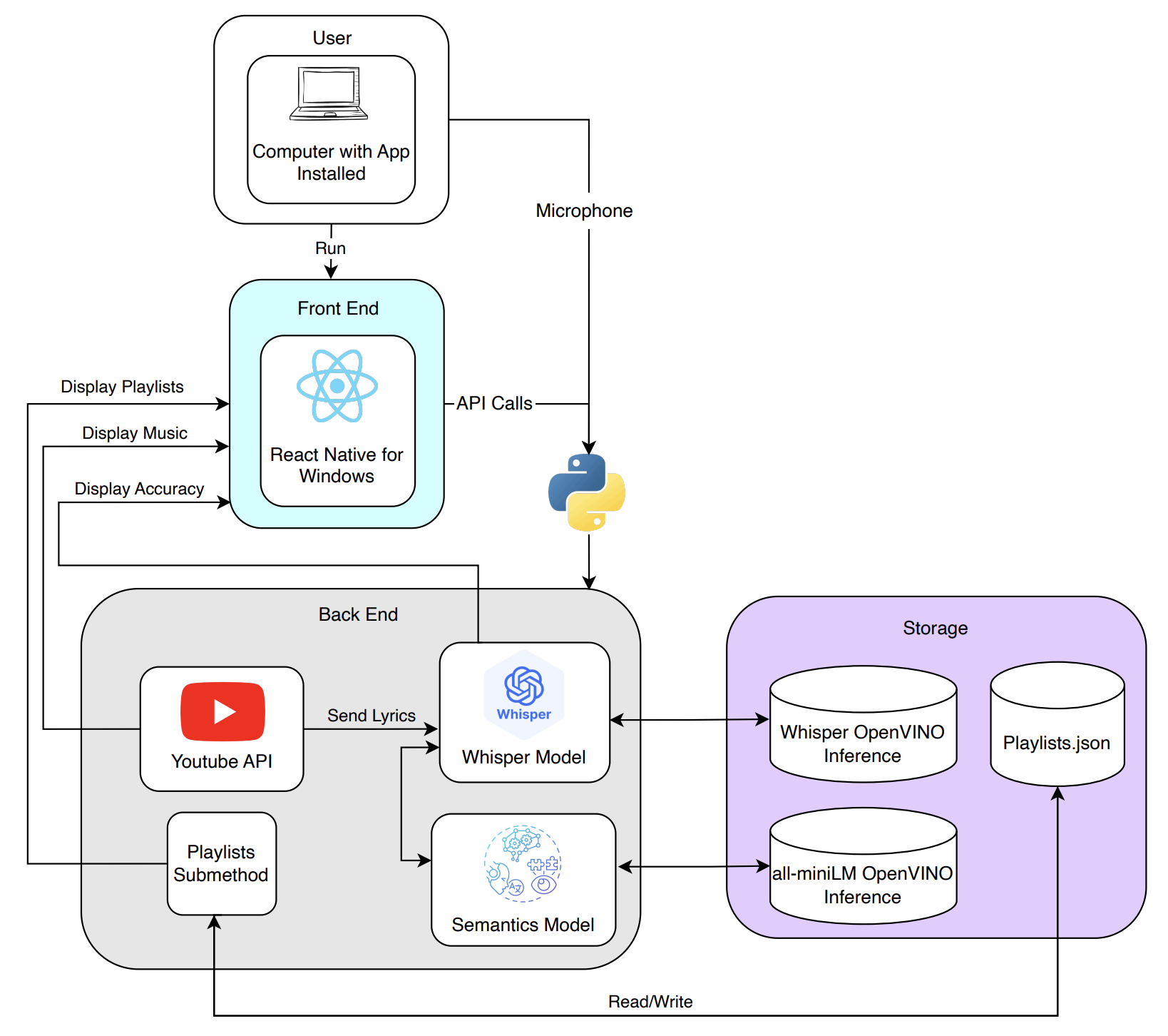 System Architecture Diagram