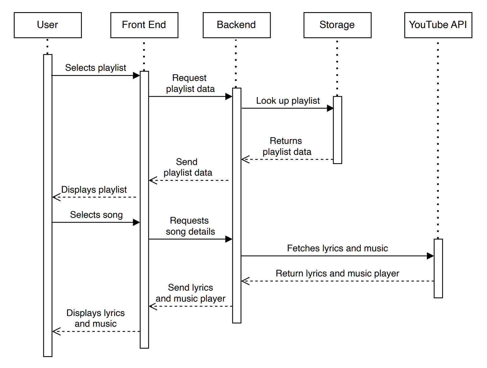 Game Sequence Diagram