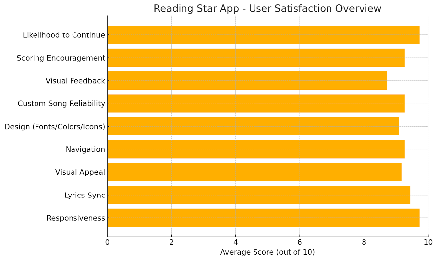 ReadingStar app survey satisfaction scores