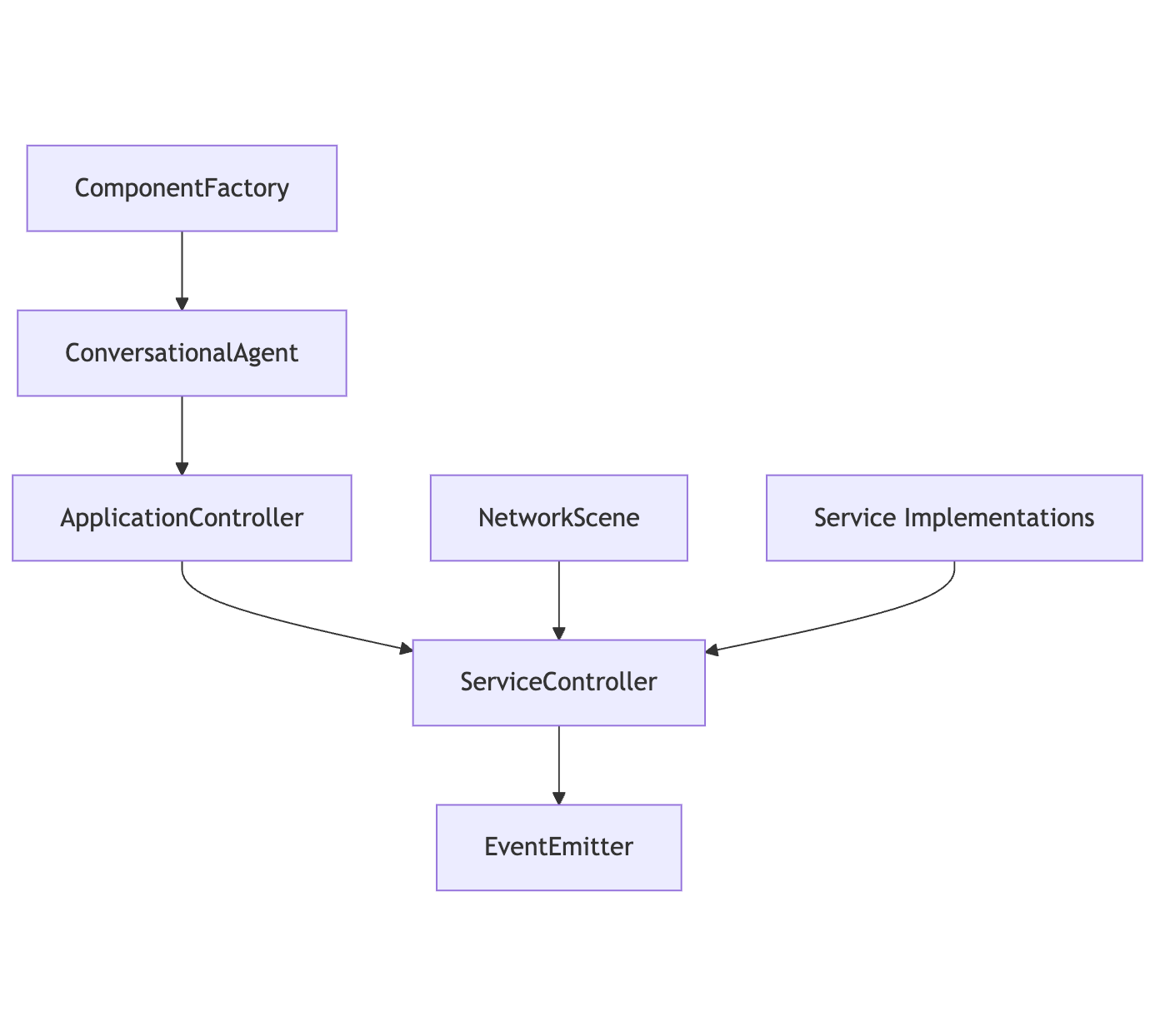 Patterns Relationships Diagram