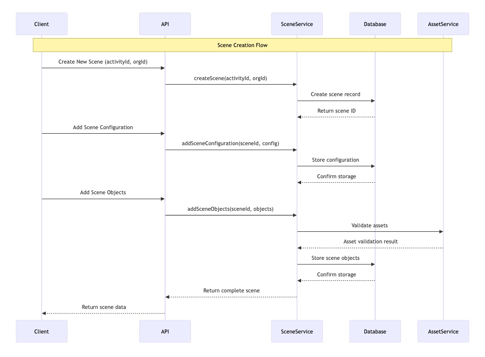 Scene Creation Flow Diagram
