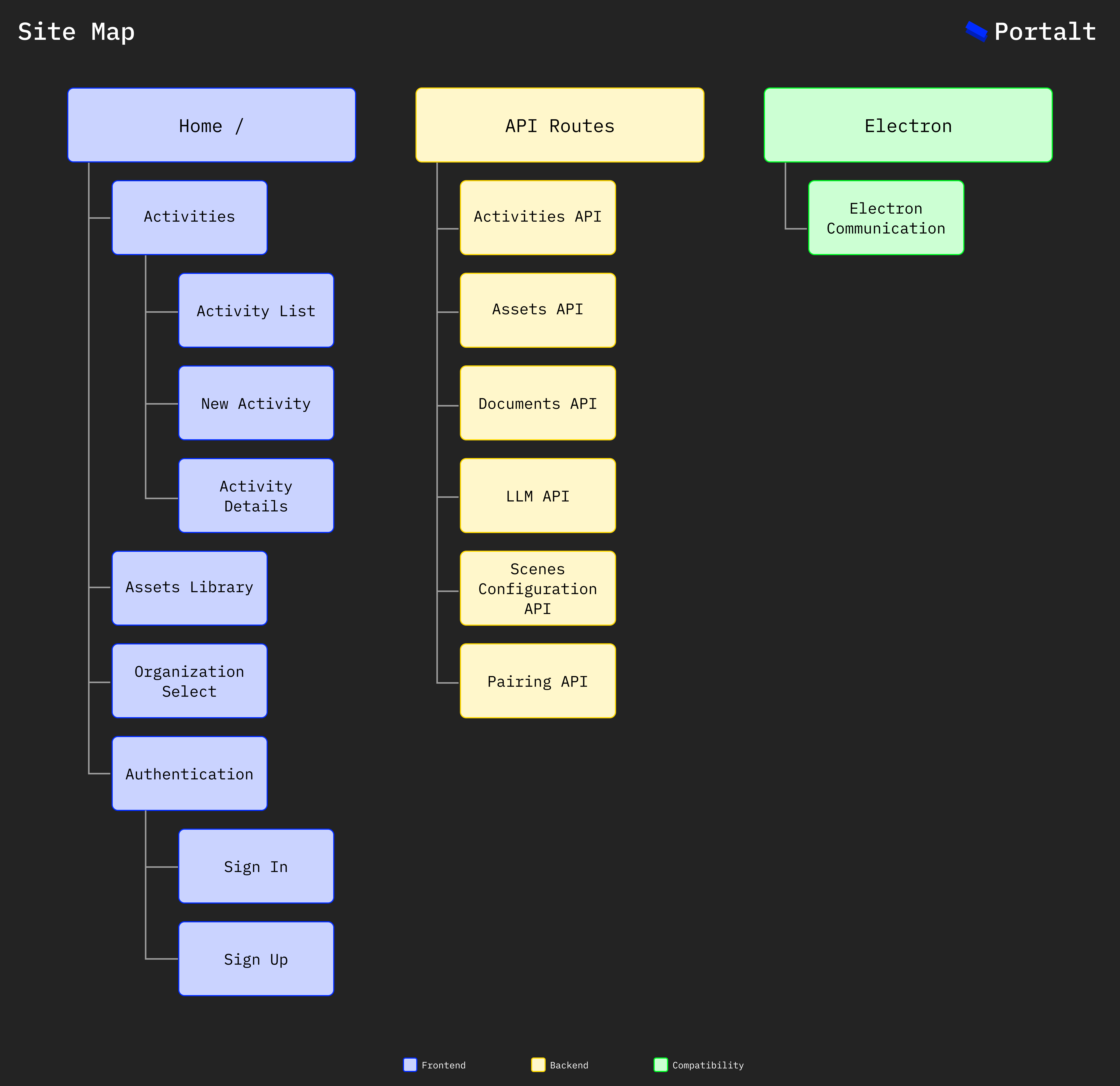 Site Map Diagram