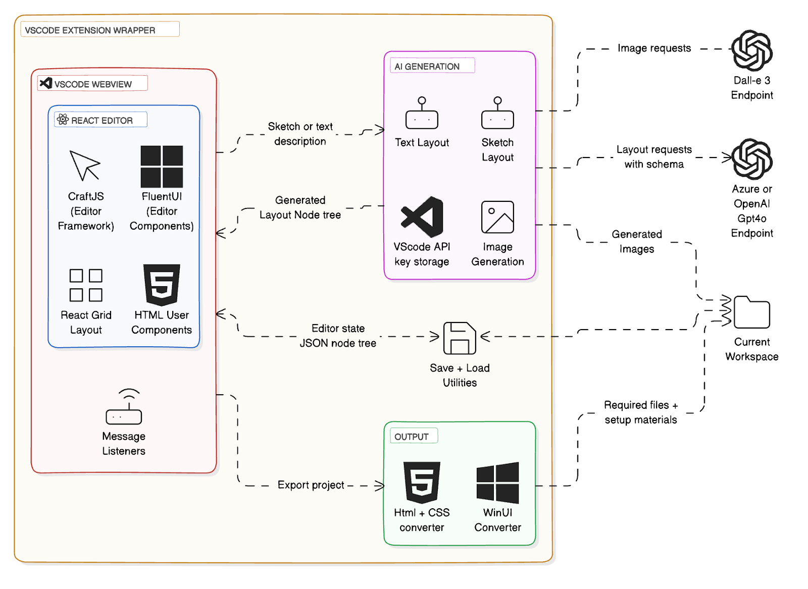 Version 1 System Architecture