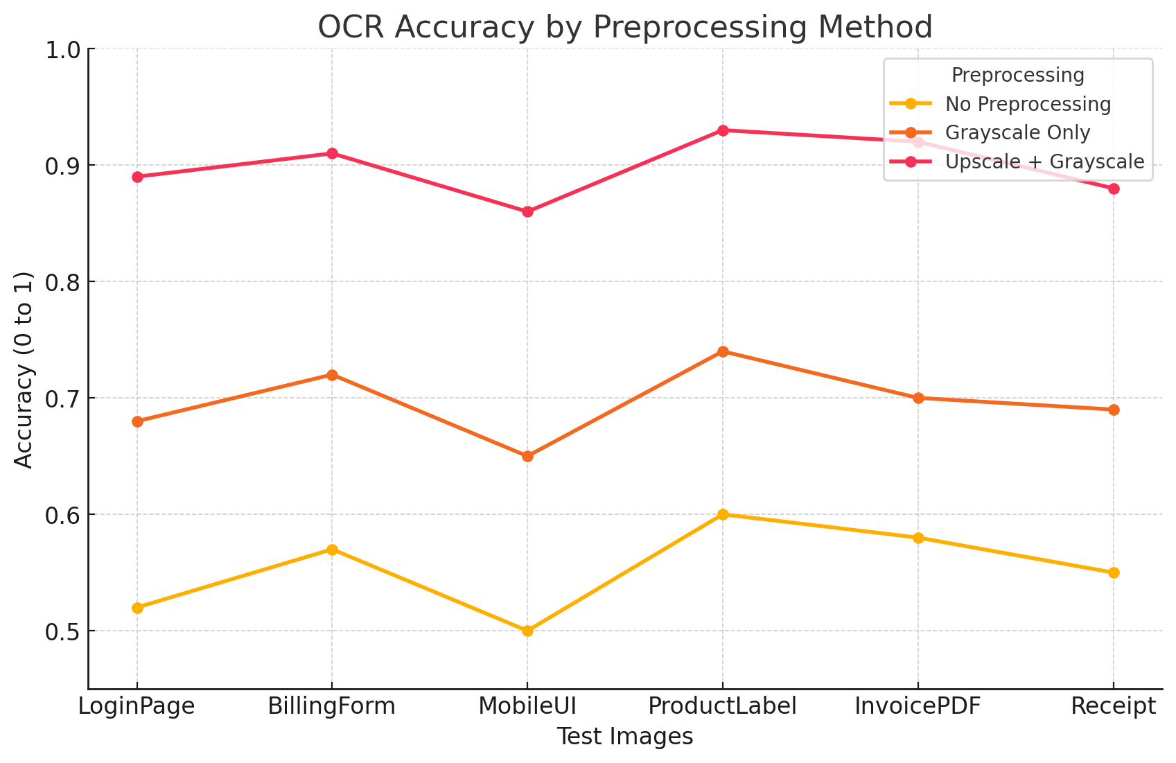 OCR Accuracy by Preprocessing Method