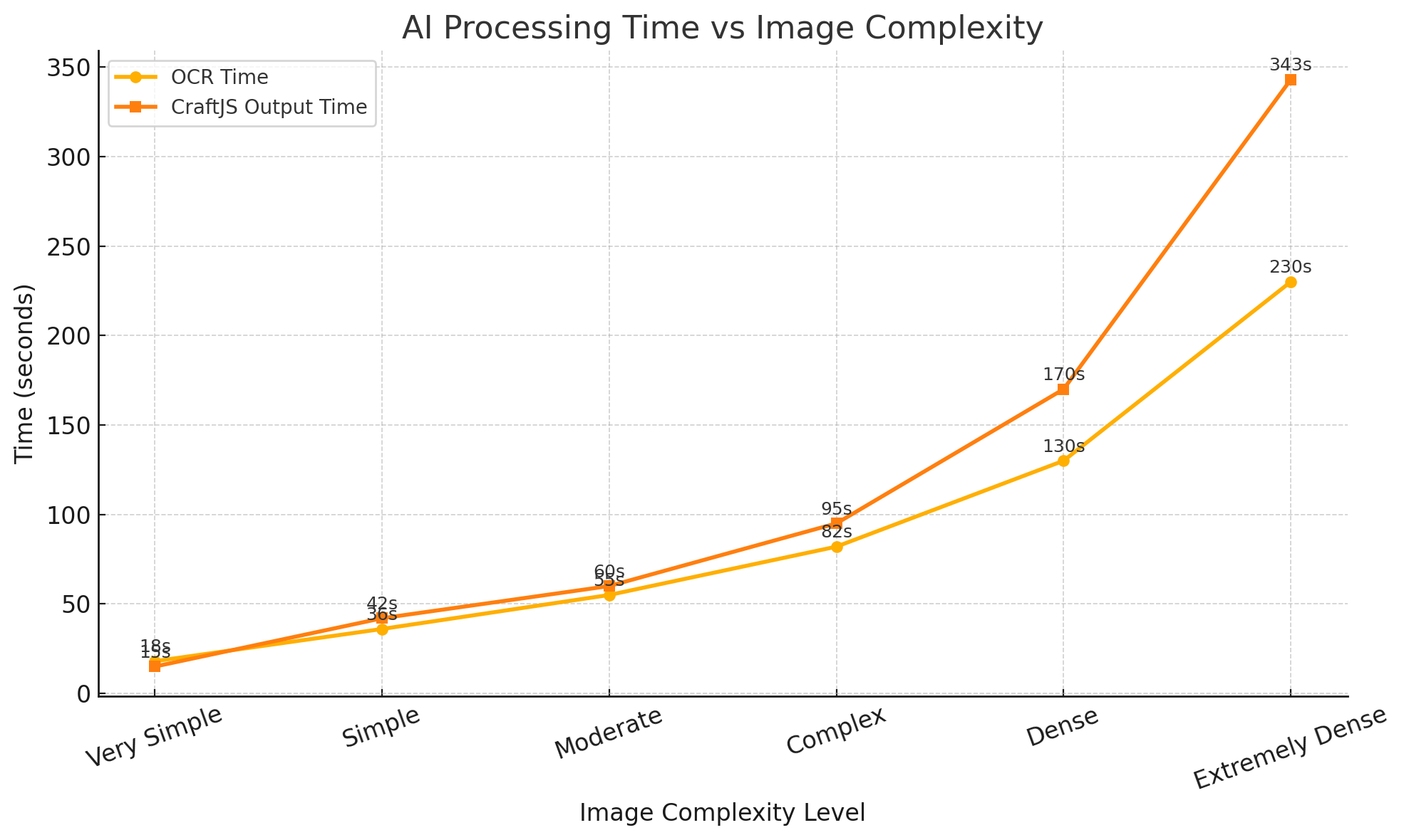 AI Processing Time vs Image Complexity