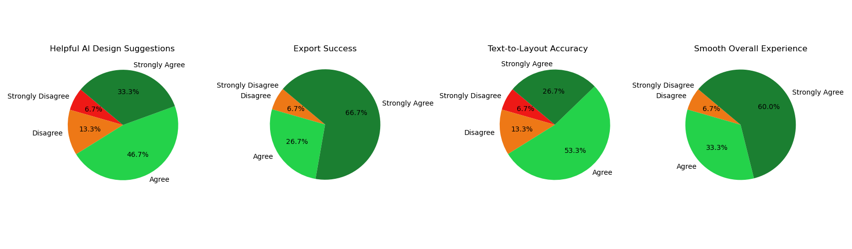 UAT Charts